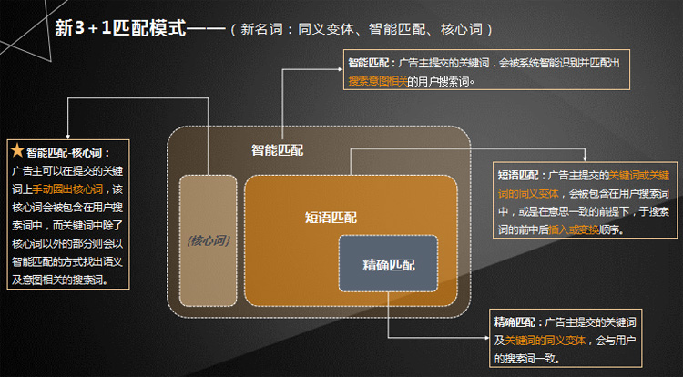 百度竞价关键词匹配