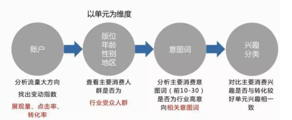 百度信息流开户推广:按照4点分析百度信息流账户,效果提升不止3倍 百度信息流开户推广:按照4点分析百度信息流账户,效果提升不止3倍